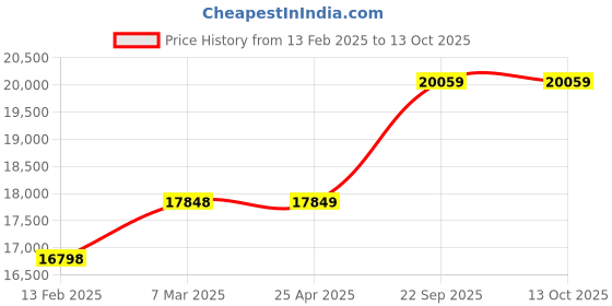 industrybuying.com Vittico Large Therapist Disposable Apron And PE Gown Pack of 500 vittico Price History Graph from 13 Feb 2025 to 10 Oct 2025