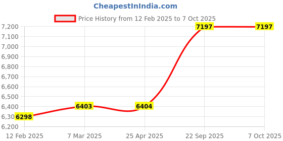 industrybuying.com Vittico Lead Apron with 0.5 lead equivalence front vittico Price History Graph from 12 Feb 2025 to 7 Oct 2025