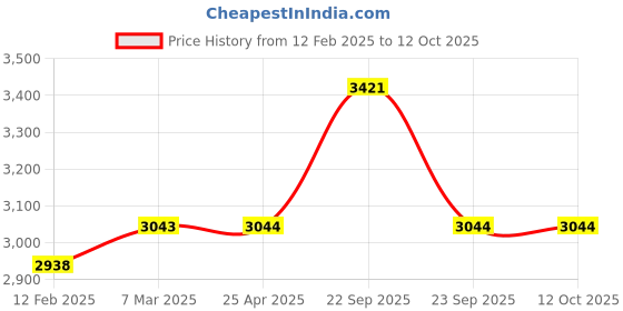 industrybuying.com Vittico Lead Gonad and Ovarian Shield vittico Price History Graph from 12 Feb 2025 to 12 Oct 2025