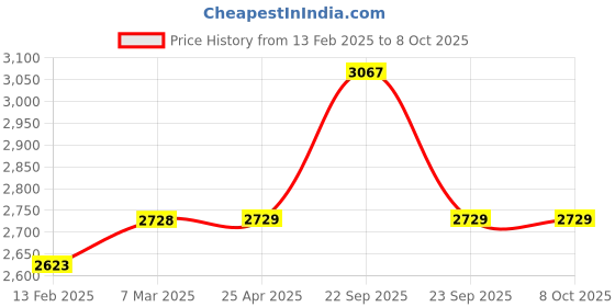 industrybuying.com Vittico Lead Thyroid Shield vittico Price History Graph from 13 Feb 2025 to 8 Oct 2025