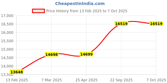 industrybuying.com Vittico PP And LAM Surgeon Gown Pack of 100 vittico Price History Graph from 13 Feb 2025 to 7 Oct 2025