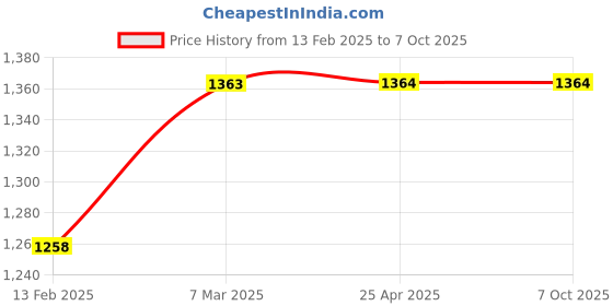 industrybuying.com Vittico Reusable Heavy Duty Apron Pack of 10 vittico Price History Graph from 13 Feb 2025 to 7 Oct 2025