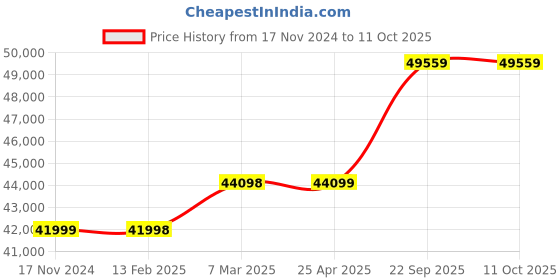 industrybuying.com Vittico Reusable Heavy Duty Apron Pack of 500 vittico Price History Graph from 17 Nov 2024 to 11 Oct 2025