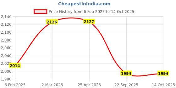 industrybuying.com Vittico Single Film with Dimmer LED X-Ray View Box vittico Price History Graph from 6 Feb 2025 to 14 Oct 2025