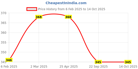 industrybuying.com Vittico Size 0 Round Green Silicon Anaesthesia Face Mask vittico Price History Graph from 6 Feb 2025 to 13 Oct 2025