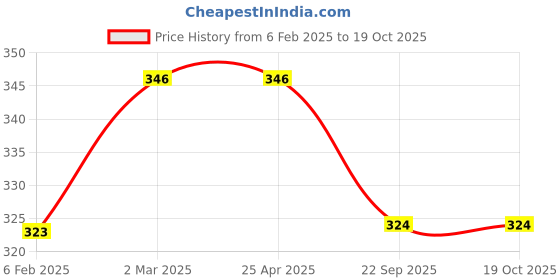 industrybuying.com Vittico Size 00 Round Green Silicon Anaesthesia Face Mask vittico Price History Graph from 6 Feb 2025 to 17 Oct 2025