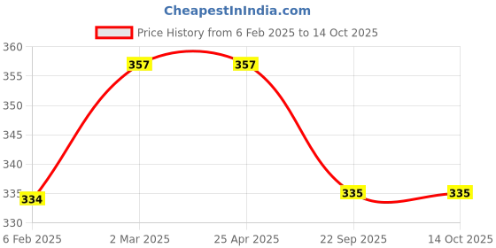 industrybuying.com Vittico Size 1 Round Green Silicon Anaesthesia Face Mask vittico Price History Graph from 6 Feb 2025 to 14 Oct 2025