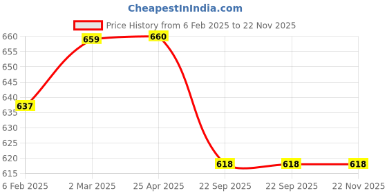 industrybuying.com Vittico Size 5 Green Silicon Anaesthesia Face Mask vittico Price History Graph from 6 Feb 2025 to 22 Nov 2025