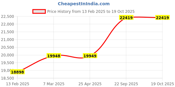 industrybuying.com Vittico Spunlace Surgeon Gown Pack of 100 vittico Price History Graph from 13 Feb 2025 to 18 Oct 2025