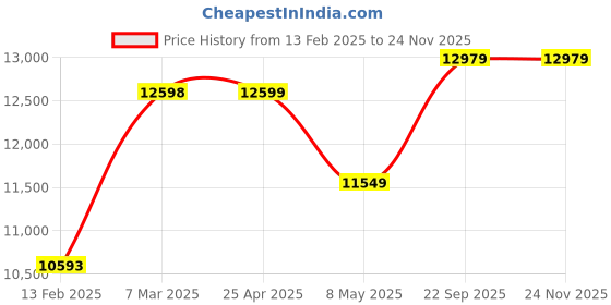 industrybuying.com Vittico Spunlace Surgeon Gown Pack of 50 vittico Price History Graph from 13 Feb 2025 to 23 Nov 2025