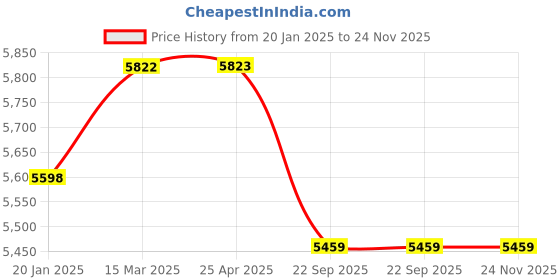 industrybuying.com Vittico Triple Film with Dimmer LED X-Ray View Box vittico Price History Graph from 20 Jan 2025 to 24 Nov 2025