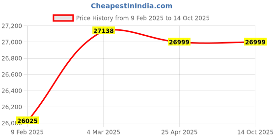 industrybuying.com Vivan Global Impex VGI200 450 W 5-6 Kg/hr Oil Maker Machine vivan global impex Price History Graph from 9 Feb 2025 to 13 Oct 2025