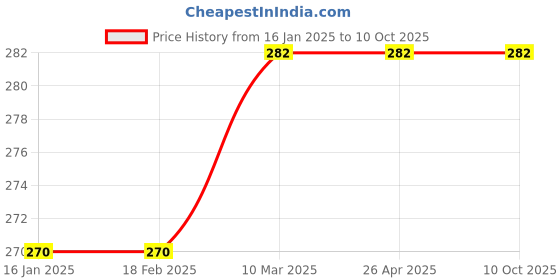 industrybuying.com Vizio Led Bulbs 12 W White, Vz-12Wtt 10 (Set of 10) vizio Price History Graph from 16 Jan 2025 to 10 Oct 2025