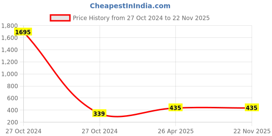 industrybuying.com Vizio Wireless Wooden Bluetooth Speakers 40 W Black, Vz-Sp 1 vizio Price History Graph from 27 Oct 2024 to 22 Nov 2025