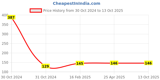 industrybuying.com Vizwear make Safety Jacket 2'' Pvc strip neted Piece Green 1 Each vizwear Price History Graph from 30 Oct 2024 to 12 Oct 2025
