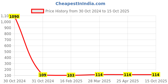 industrybuying.com Vizwear make Safety Jacket 2'' Pvc strip neted Piece orange 1 Each vizwear Price History Graph from 30 Oct 2024 to 15 Oct 2025