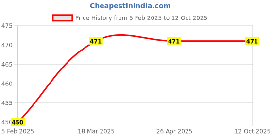 industrybuying.com Vkare Abdominal Supports Belt Large Size VKB0035 vkare Price History Graph from 5 Feb 2025 to 12 Oct 2025