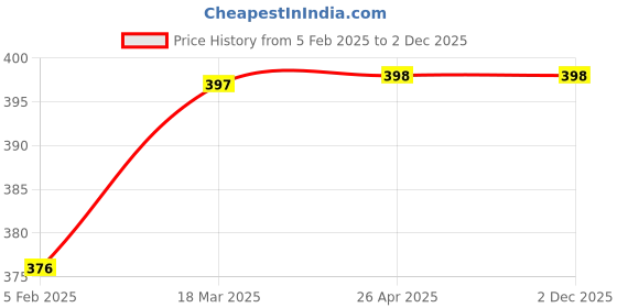 industrybuying.com Vkare Abdominal Supports Belt XL Size VKB0035 vkare Price History Graph from 5 Feb 2025 to 2 Dec 2025