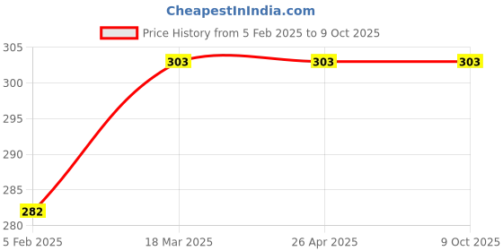 industrybuying.com Vkare Binder Neoprene Type Ankle Support VKB0071 vkare Price History Graph from 5 Feb 2025 to 9 Oct 2025