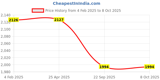 industrybuying.com Vkare Finger Tip SPO2 Pulse Oximeter VKB0095 vkare Price History Graph from 4 Feb 2025 to 8 Oct 2025