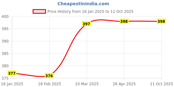 industrybuying.com Vkare Neoprene Thumb Spica Type Splint VKB0093 vkare Price History Graph from 16 Jan 2025 to 11 Oct 2025