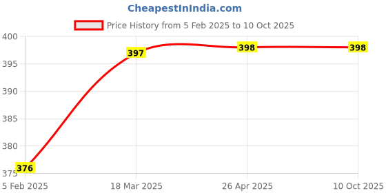 industrybuying.com Vkare Neoprene Type LumboSacral Belt Large Size VKB0036 vkare Price History Graph from 5 Feb 2025 to 10 Oct 2025