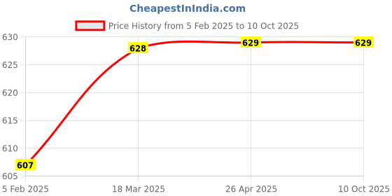 industrybuying.com Vkare Neoprene Type LumboSacral Belt Medium Size VKB0055 vkare Price History Graph from 5 Feb 2025 to 9 Oct 2025