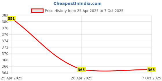 industrybuying.com VMG RGB LED Strip Controller with Remote 100-240 V vmg Price History Graph from 25 Apr 2025 to 6 Oct 2025