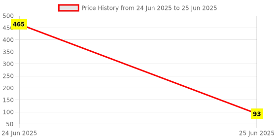 industrybuying.com VMTRONIX 11 in 1 Multipurpose Precision Micro Repairing Screwdrivers with Openers and Manifying Glass vmtronix Price History Graph from 24 Jun 2025 to 25 Jun 2025