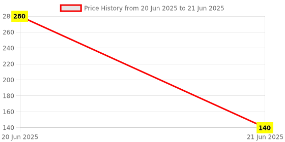 industrybuying.com VMTRONIX Digital Sensor LCD Thermometer 40 to 70°C, ‎VM-TEMP-MET-01 vmtronix Price History Graph from 20 Jun 2025 to 21 Jun 2025