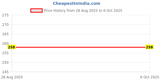 industrybuying.com VMTRONIX Manual-Ranging Digital Multimeter 500 V AC/DC, ‎VM-32145 vmtronix Price History Graph from 28 Aug 2025 to 6 Oct 2025