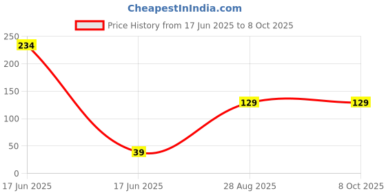 industrybuying.com VMTRONIX Rosin-Rich Solder Wire & Quickfix Soldering Paste Brown 5 m 60/40 Tin-Lead Alloy (Pack of 2) vmtronix Price History Graph from 17 Jun 2025 to 8 Oct 2025