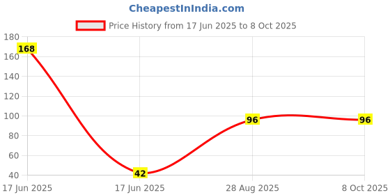 industrybuying.com VMTRONIX Rosin-Rich Solder Wire & Welfix Soldering Paste White 5 m 60/40 Tin-Lead Alloy (Pack of 2) vmtronix Price History Graph from 17 Jun 2025 to 8 Oct 2025