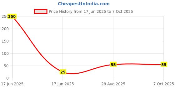 industrybuying.com VMTRONIX Rosin-Rich Welfix Soldering Paste Flux White 15 g vmtronix Price History Graph from 17 Jun 2025 to 7 Oct 2025