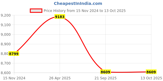 industrybuying.com VNG Baby Weighing Scale vng Price History Graph from 15 Nov 2024 to 12 Oct 2025