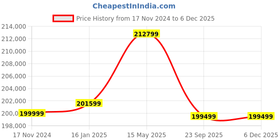 industrybuying.com VNG Dream Warmer Non Electric Mattress vng Price History Graph from 17 Nov 2024 to 5 Dec 2025