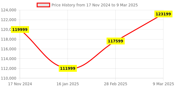 industrybuying.com VNG Infant Resuscitator with Blender vng Price History Graph from 17 Nov 2024 to 9 Mar 2025