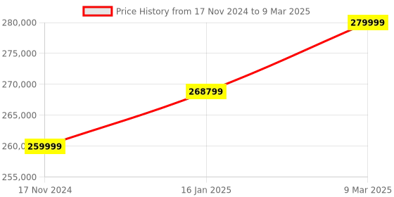 industrybuying.com VNG Jaundice Detector MBJ20 vng Price History Graph from 17 Nov 2024 to 9 Mar 2025