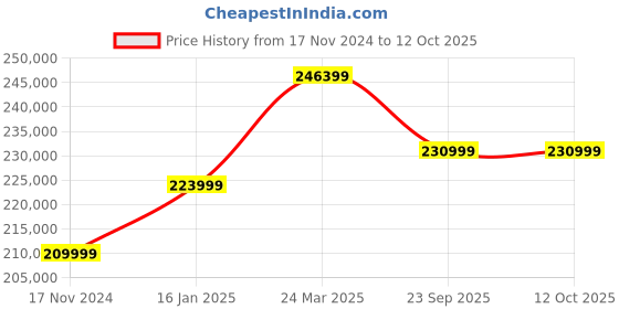 industrybuying.com VNG Light Weight and Portable Miracradle Neonates Cooler vng Price History Graph from 17 Nov 2024 to 12 Oct 2025