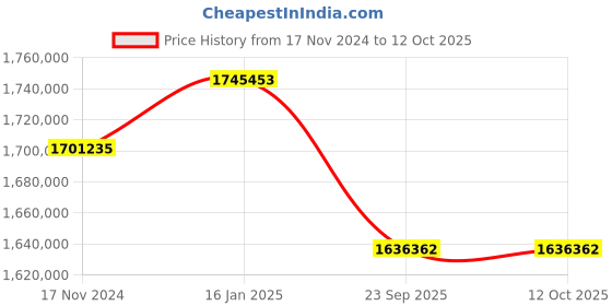 industrybuying.com VNG Neotherm Neonatal Full Body Cooling System vng Price History Graph from 17 Nov 2024 to 12 Oct 2025