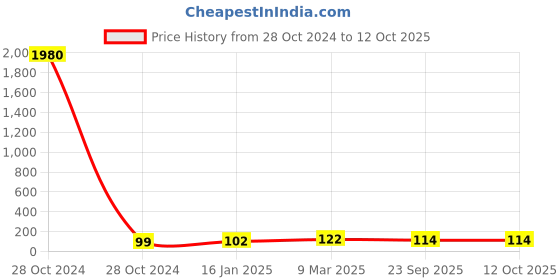 industrybuying.com VNG Phototherapy Eye Mask vng Price History Graph from 28 Oct 2024 to 11 Oct 2025