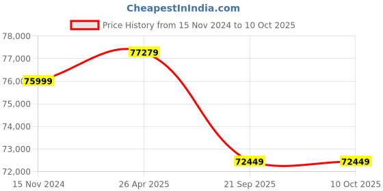 industrybuying.com VNG Rad-G Pulse Oximeter vng Price History Graph from 15 Nov 2024 to 9 Oct 2025