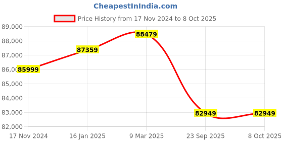 industrybuying.com VNG Truescan Transilluminator T-2000 vng Price History Graph from 17 Nov 2024 to 8 Oct 2025