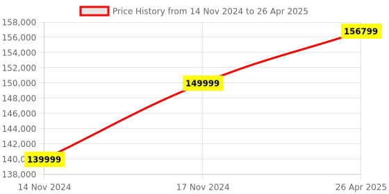 industrybuying.com VNG Vein Viewer ENMIND VV-100 vng Price History Graph from 14 Nov 2024 to 26 Apr 2025