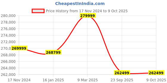 industrybuying.com VNG Warming Blanket TC-200 vng Price History Graph from 17 Nov 2024 to 9 Oct 2025