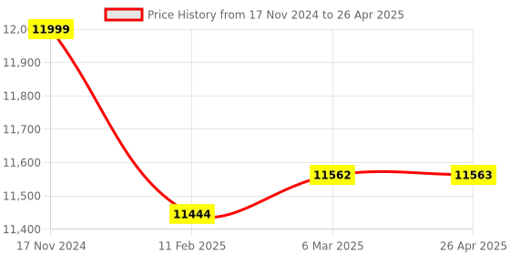 industrybuying.com Voda Fully Automatic Mix Value Note Counting Machine 1000 Notes/Min, INX4000 voda Price History Graph from 17 Nov 2024 to 26 Apr 2025