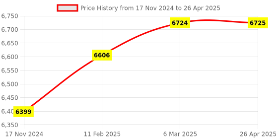 industrybuying.com Voda Fully Automatic Note Counting Machine 1000 Notes/Min, INX2015 voda Price History Graph from 17 Nov 2024 to 26 Apr 2025