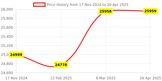 industrybuying.com Voda VSP 2000 Weighing Capacity 2000 Kg Digital Platform Scale voda Price History Graph from 17 Nov 2024 to 26 Apr 2025