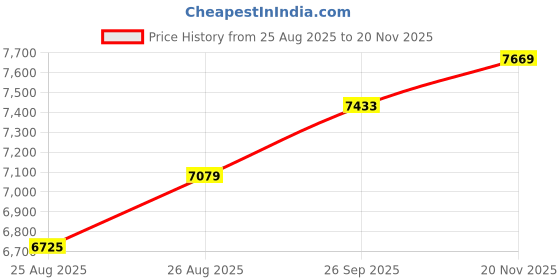 industrybuying.com VOLEX CABLE ASSY, 38P QSFP+ PLUG-PLUG, 9.8FT, Q1Q10V30VP300S volex Price History Graph from 25 Aug 2025 to 20 Nov 2025