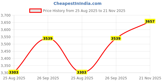 industrybuying.com VOLEX COMP CORD, 20P SFP28 PLUG-PLUG, 3.3FT, S1S28V30VP100S volex Price History Graph from 25 Aug 2025 to 21 Nov 2025
